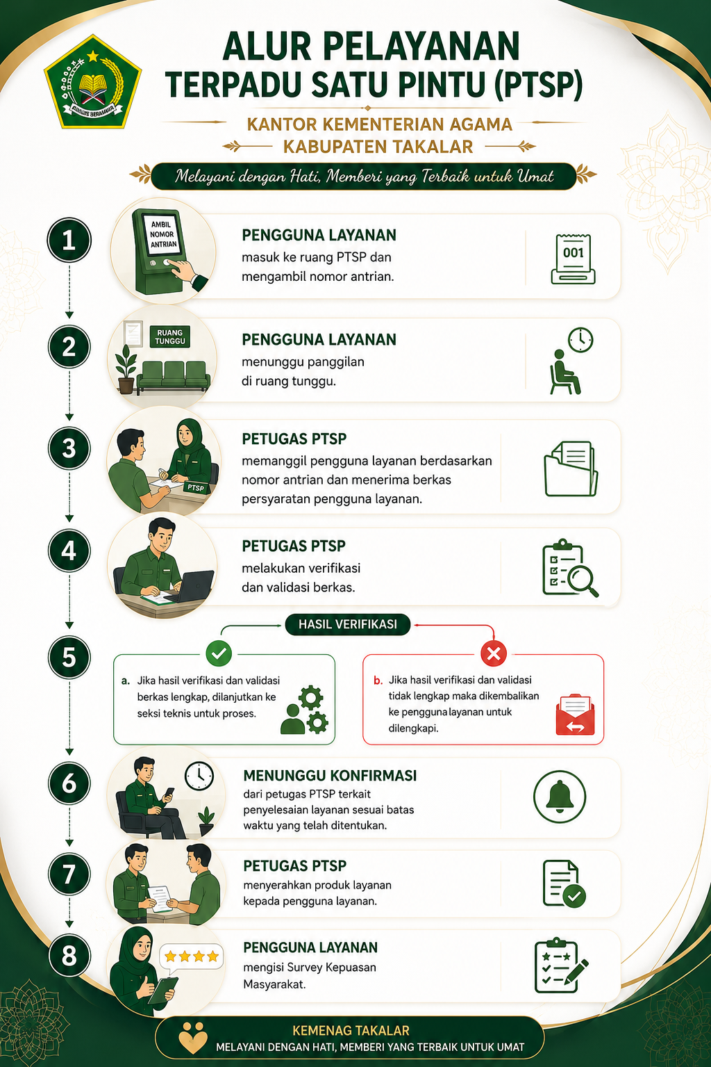 Infografis Alur Pelayanan Terpadu Satu Pintu Offline Kantor Kemenag Takalar