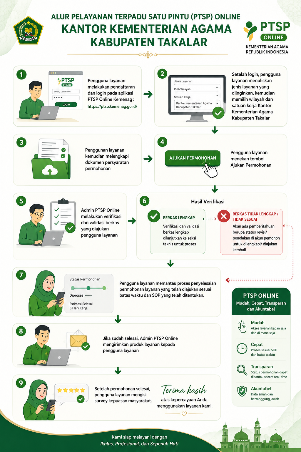Infografis Alur Pelayanan Terpadu Satu Pintu Online Kemenag Takalar